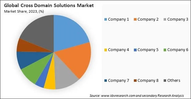 Cross Domain Solutions Market Share 2023 Cross Domain Solutions Market Share 2023