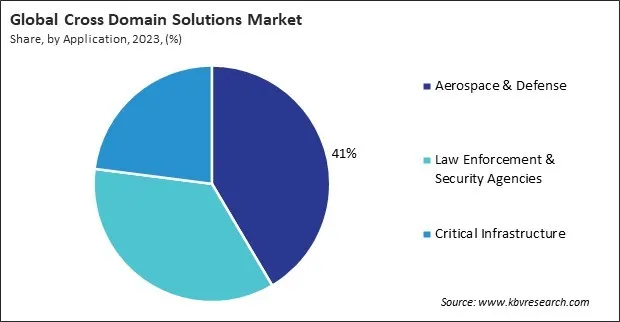 Cross Domain Solutions Market Share and Industry Analysis Report 2023 Cross Domain Solutions Market Share and Industry Analysis Report 2023