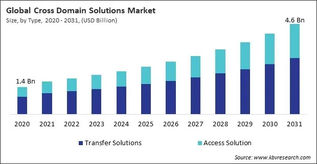 Cross Domain Solutions Market Size - Global Opportunities and Trends Analysis Report 2020-2031 Cross Domain Solutions Market Size - Global Opportunities and Trends Analysis Report 2020-2031