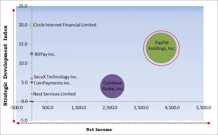 Cryptocurrency Payment Apps Market - Competitive Landscape and Trends by Forecast 2032