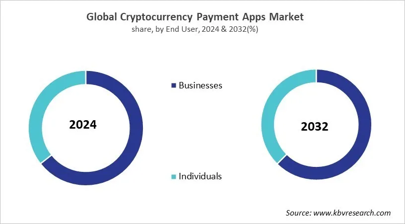Cryptocurrency Payment Apps Market Share and Industry Analysis Report 2024