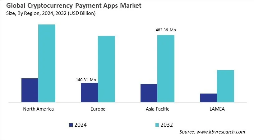  Cryptocurrency Payment Apps Market Size - By Region