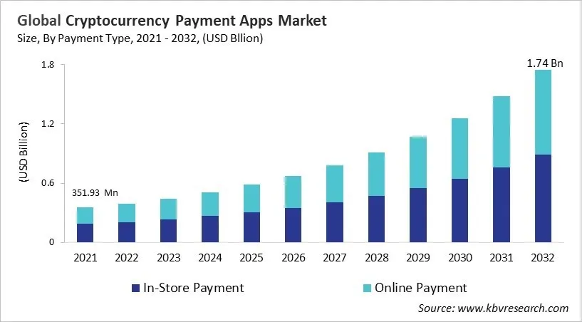 Cryptocurrency Payment Apps Market Size - Global Opportunities and Trends Analysis Report 2021-2032