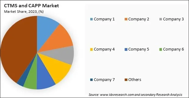 Cable Modem Termination System (CTMS) and Converged Cable Access Platform (CCAP) Market Share 2023