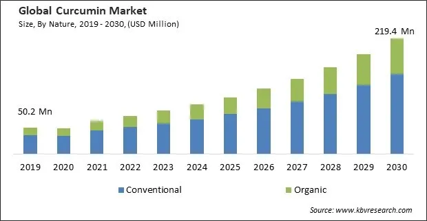 Curcumin Market Size - Global Opportunities and Trends Analysis Report 2019-2030