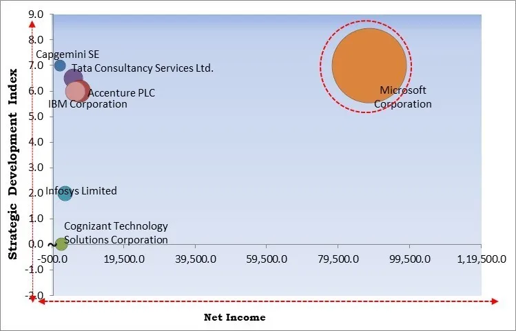Custom Software Development Market - Competitive Landscape and Trends by Forecast 2031