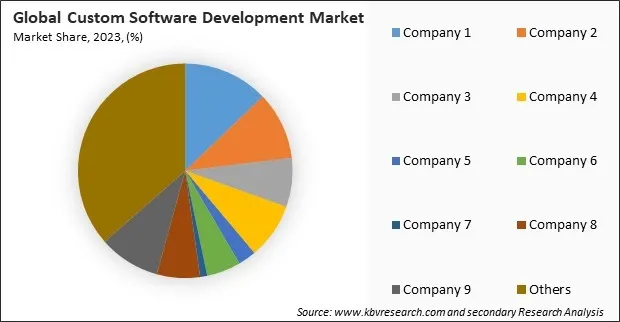 Custom Software Development Market Share 2023