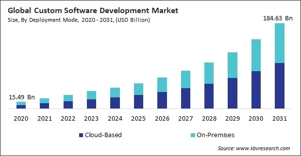 Custom Software Development Market Size - Global Opportunities and Trends Analysis Report 2020-2031