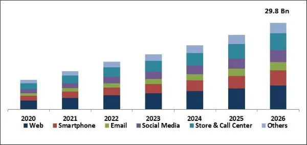 Customer Analytics Market Size