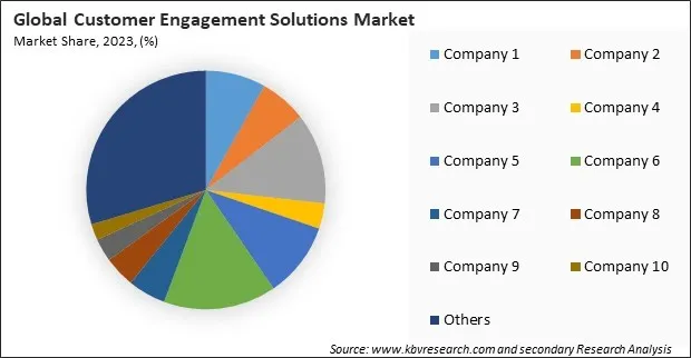 Customer Engagement Solutions Market Share 2023