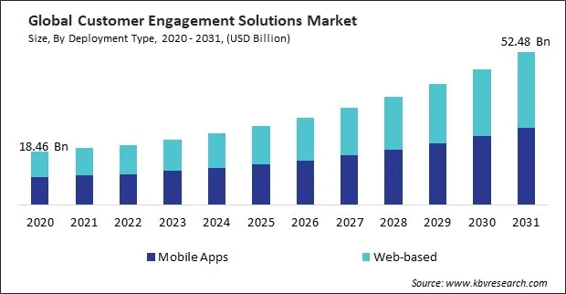 Customer Engagement Solutions Market Size - Global Opportunities and Trends Analysis Report 2020-2031