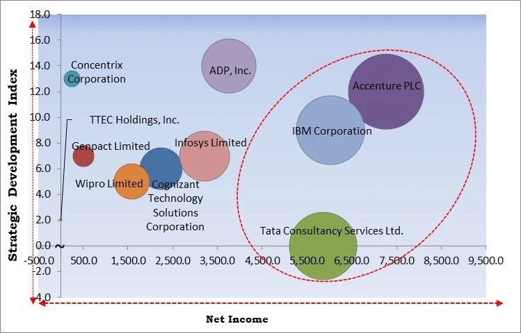 Customer Experience Business Process Outsourcing Market - Competitive Landscape and Trends by Forecast 2032