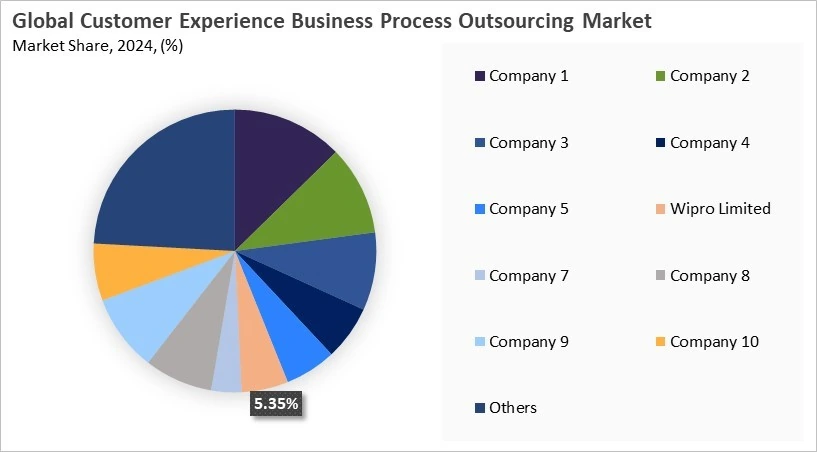 Customer Experience Business Process Outsourcing Market Share 2024