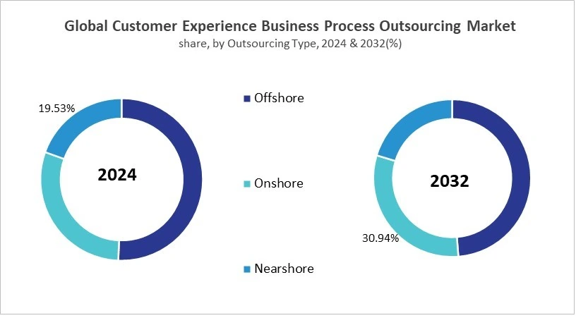 Customer Experience Business Process Outsourcing Market Share and Industry Analysis Comparison 2024 & 2032