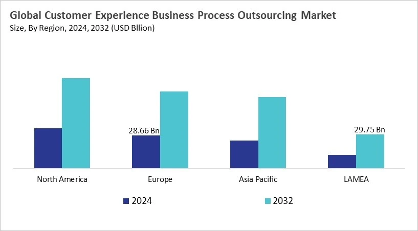 Customer Experience Business Process Outsourcing Market Size - By Region