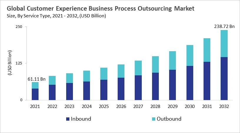 Customer Experience Business Process Outsourcing Market - Global Opportunities and Trends Analysis Report 2021-2032