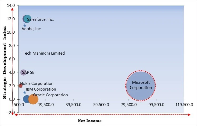 Customer Experience Management Market - Competitive Landscape and Trends by Forecast 2032