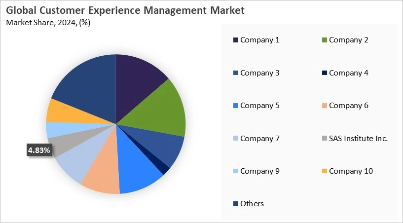 Customer Experience Management Market Share 2024