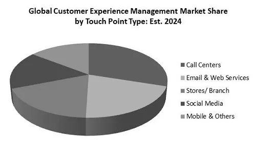 Customer Experience Management Market Share