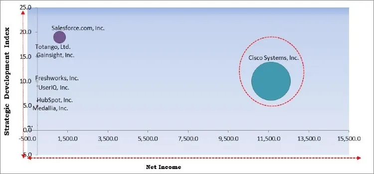 Customer Success Platforms Market Competition Analysis