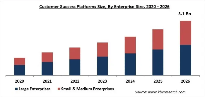 Customer Success Platforms Market Size