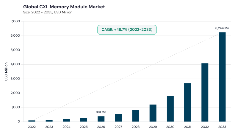 CXL Memory Module Market CAGR and growth forecast CXL Memory Module Market CAGR and growth forecast