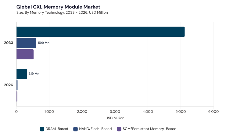 CXL Memory Module Market segment size and growth forecast CXL Memory Module Market segment size and growth forecast