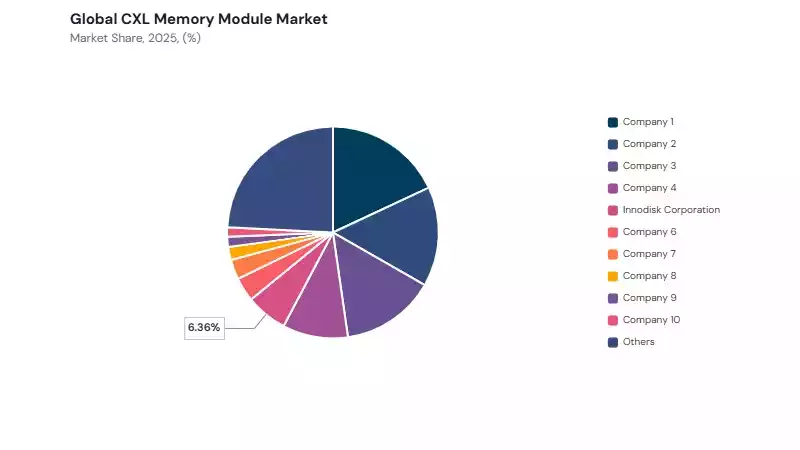 CXL Memory Module Market share analysis CXL Memory Module Market share analysis