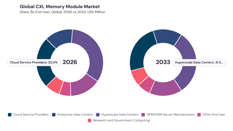 CXL Memory Module Market segment Share CXL Memory Module Market segment Share