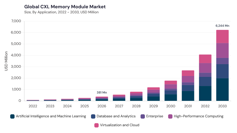CXL Memory Module Market size and growth forecast (2022-2033) CXL Memory Module Market size and growth forecast (2022-2033)