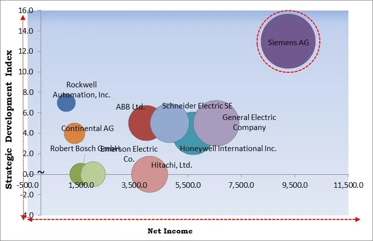 Cyber-physical Systems Market - Competitive Landscape and Trends by Forecast 2032