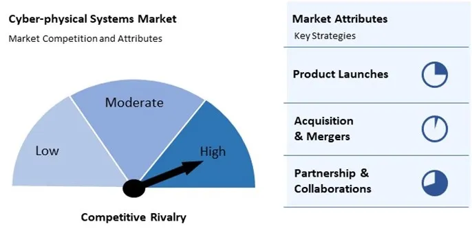 Cyber-physical Systems Market Competition and Attributes