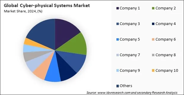 Cyber-physical Systems Market Share 2024