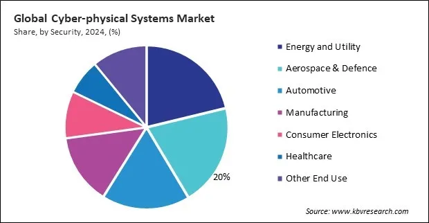 Cyber-physical Systems Market Share and Industry Analysis Report 2024