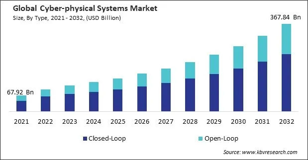 Cyber-physical Systems Market Size - Global Opportunities and Trends Analysis Report 2021-2032