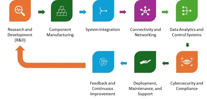 Cyber-physical Systems Market - Value Chain Analysis (VCA)
