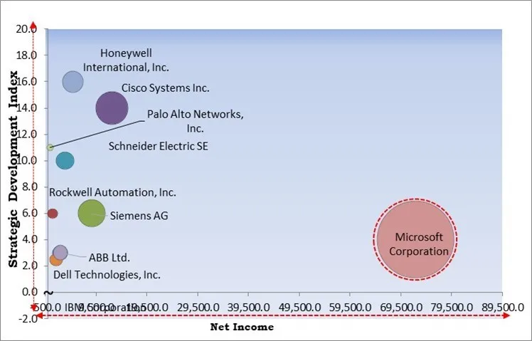 Cyber Security For Industrial Automation Market - Competitive Landscape and Trends by Forecast 2030