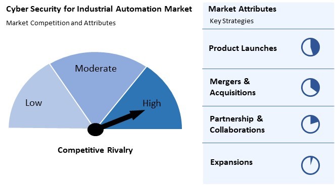 Cyber Security For Industrial Automation Market Competition and Attributes