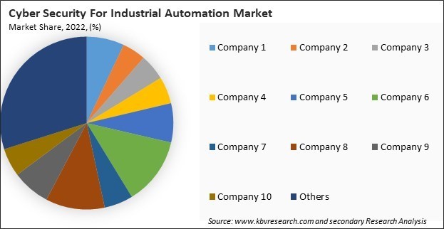 Cyber Security For Industrial Automation Market Share 2022