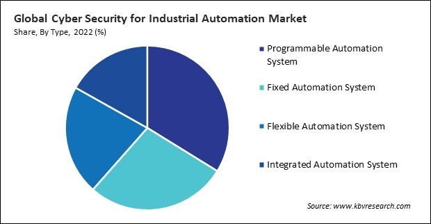 Cyber Security For Industrial Automation Market Share and Industry Analysis Report 2022
