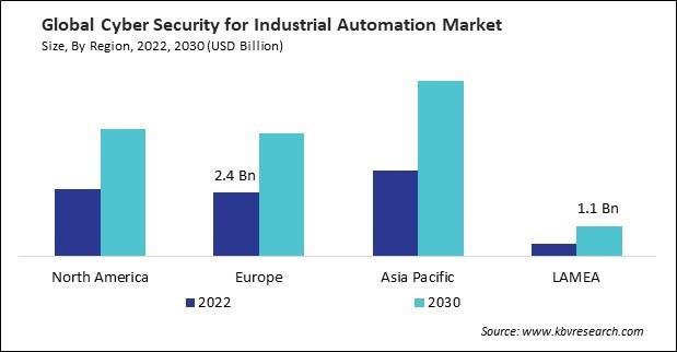 Cyber Security For Industrial Automation Market Size - By Region