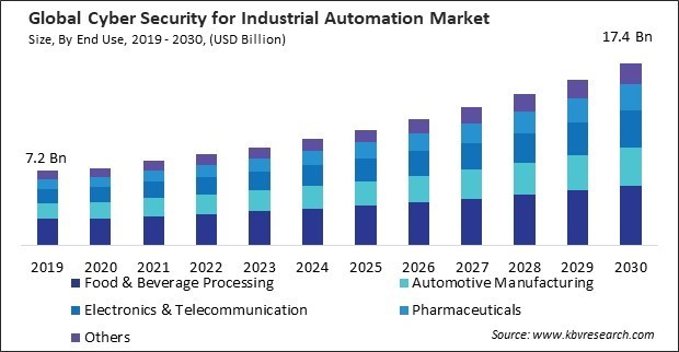 Cyber Security For Industrial Automation Market Size - Global Opportunities and Trends Analysis Report 2019-2030