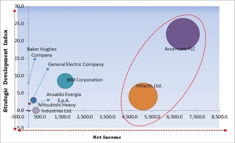 Cyber Security In Energy Market - Competitive Landscape and Trends by Forecast 2028