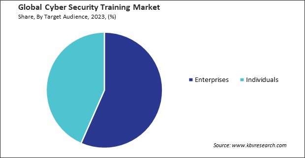 Cyber Security Training Market Share and Industry Analysis Report 2023