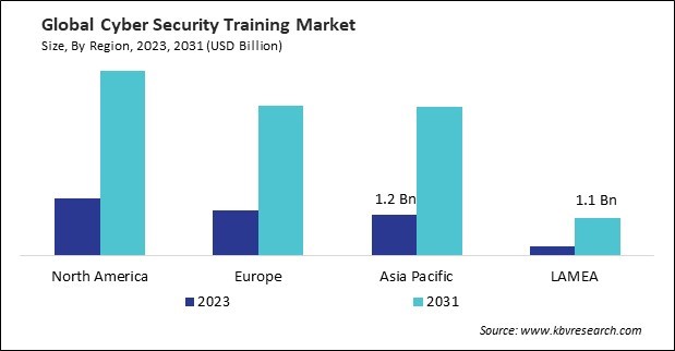 Cyber Security Training Market Size - By Region