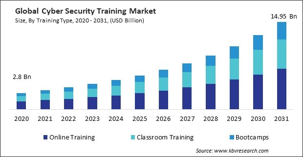 Cyber Security Training Market Size - Global Opportunities and Trends Analysis Report 2020-2031