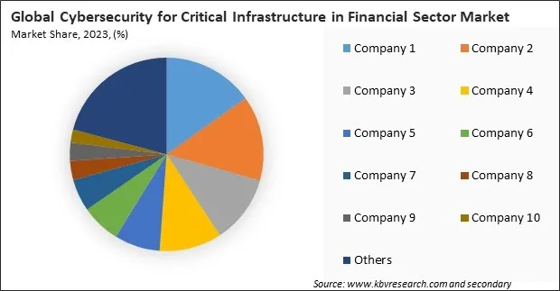 Cybersecurity for Critical Infrastructure in Financial Sector Market Share 2023 Cybersecurity for Critical Infrastructure in Financial Sector Market Share 2023