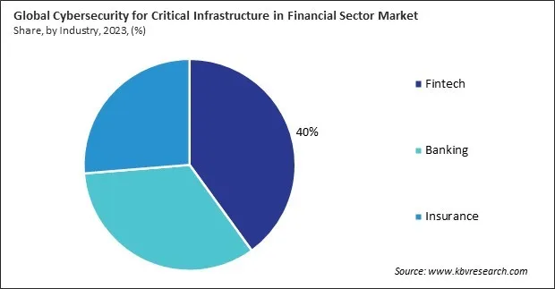 Cybersecurity for Critical Infrastructure in Financial Sector Market Share and Industry Analysis Report 2023 Cybersecurity for Critical Infrastructure in Financial Sector Market Share and Industry Analysis Report 2023