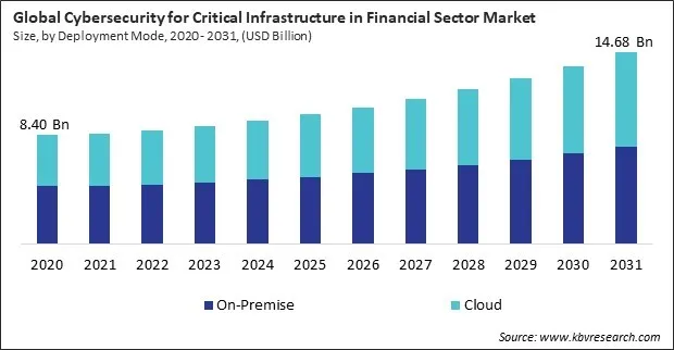Cybersecurity for Critical Infrastructure in Financial Sector Market Size - Global Opportunities and Trends Analysis Report 2020-2031 Cybersecurity for Critical Infrastructure in Financial Sector Market Size - Global Opportunities and Trends Analysis Report 2020-2031
