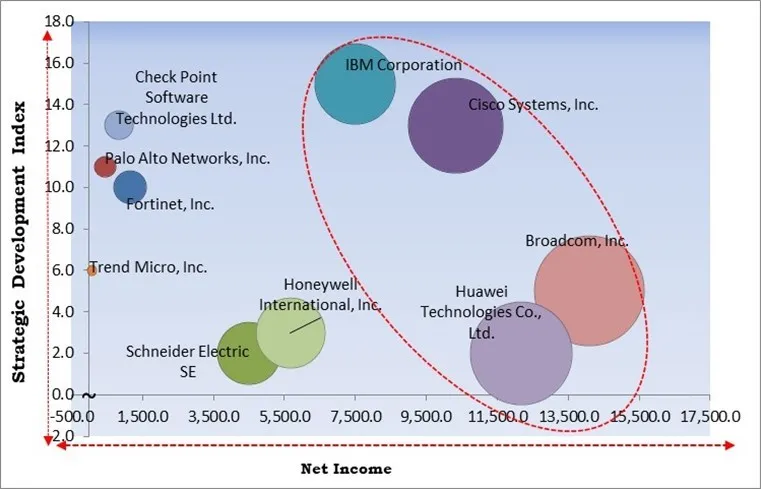 Cybersecurity in Critical Infrastructure Market - Competitive Landscape and Trends by Forecast 2031